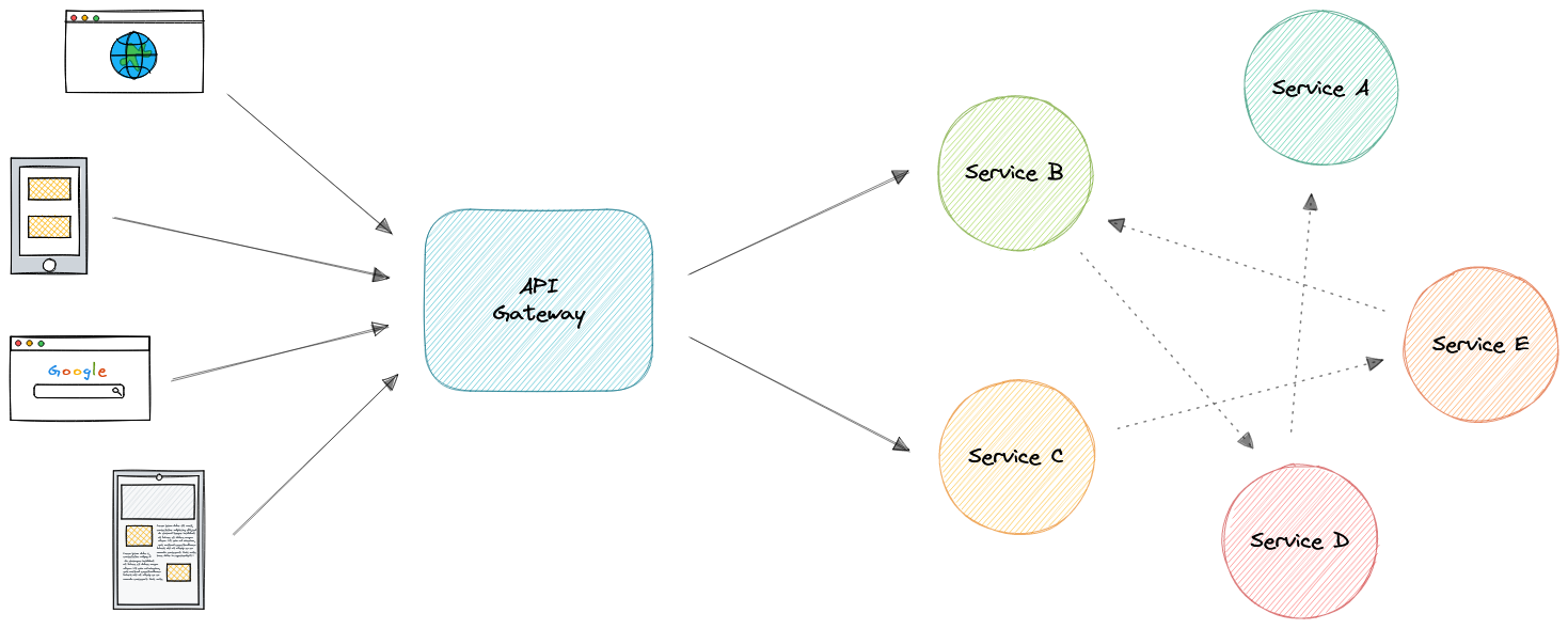 api-gateway