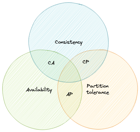 cap-theorem