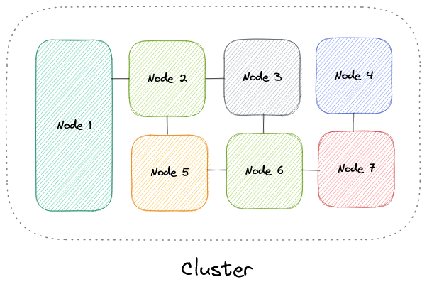 cluster