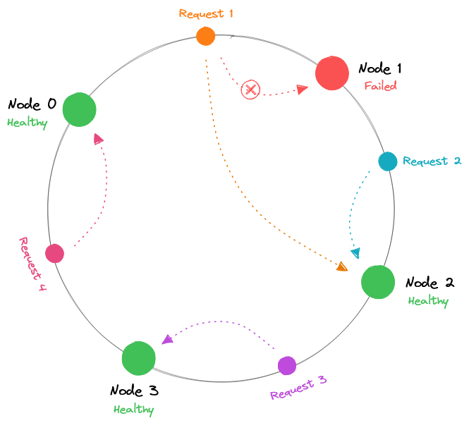 consistent-hashing