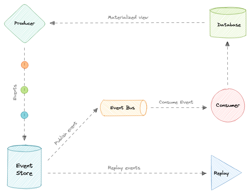 event-sourcing