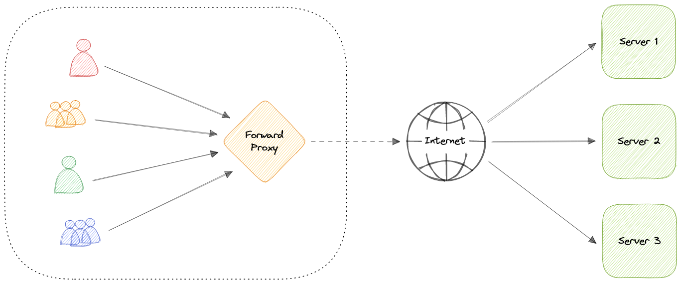 forward-proxy