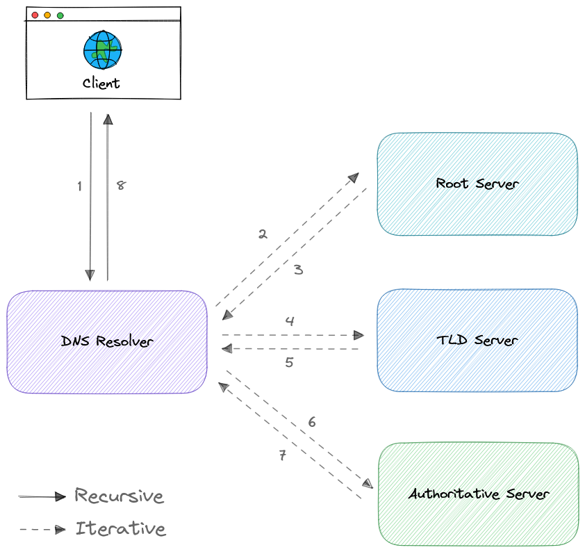 how-dns-works