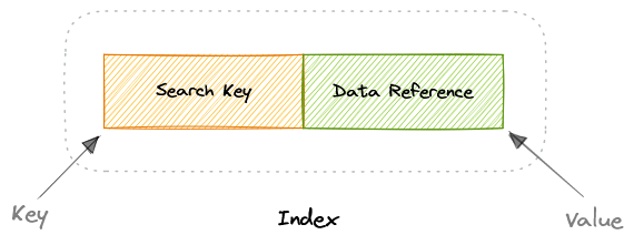 indexes