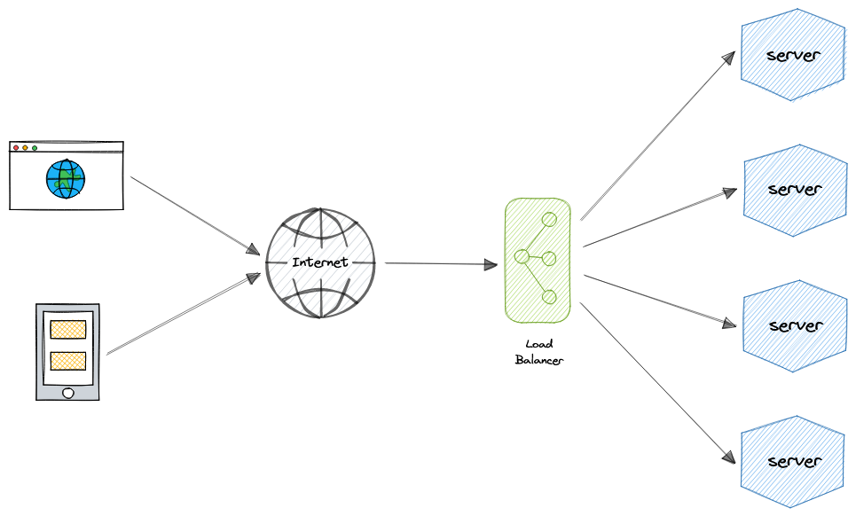 load-balancing