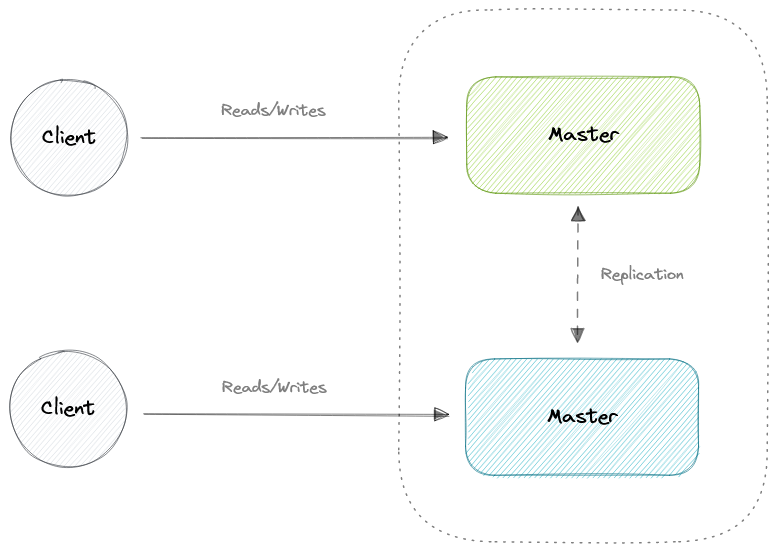 master-master-replication