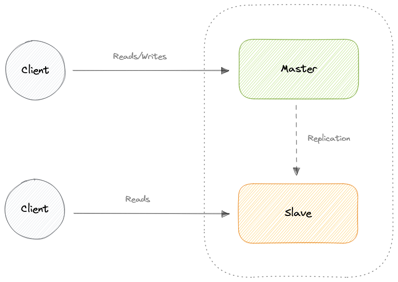 master-slave-replication