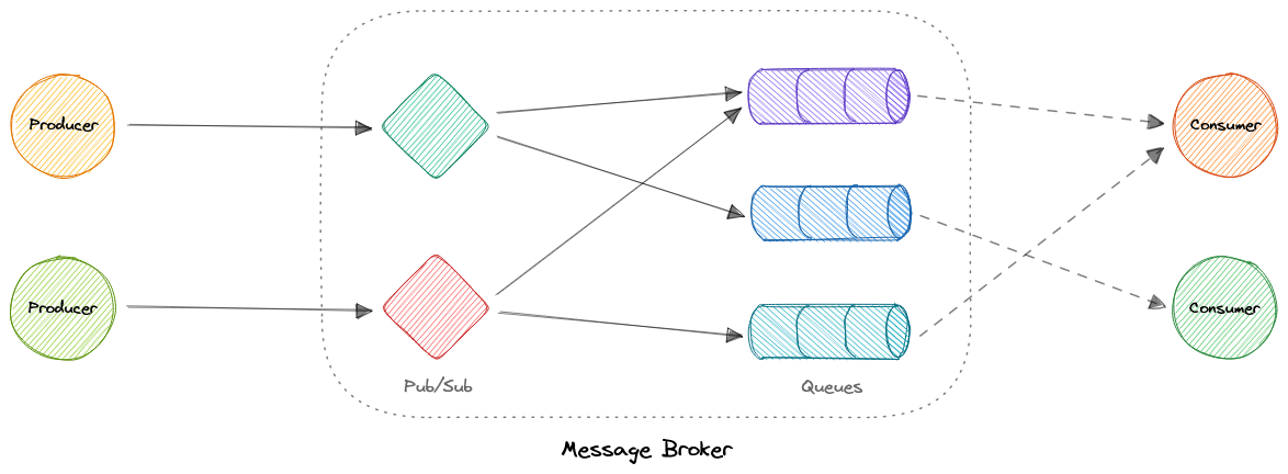 message-broker