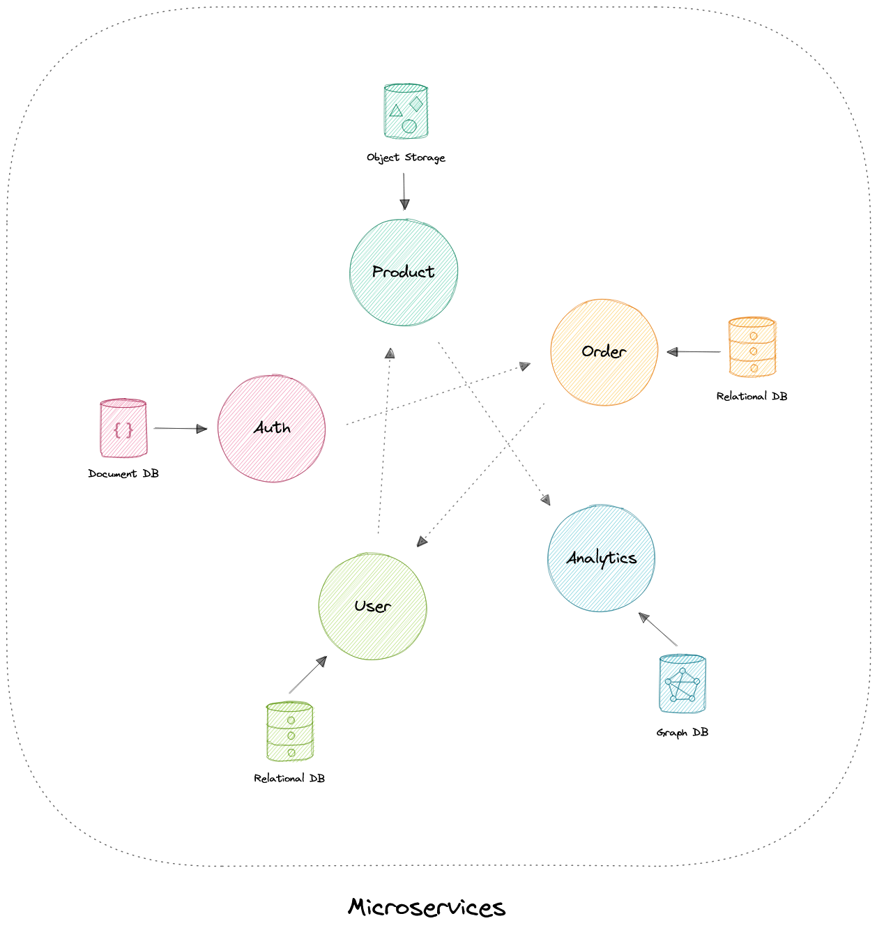 microservices