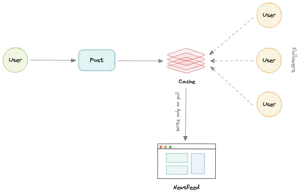 newsfeed-pull-model