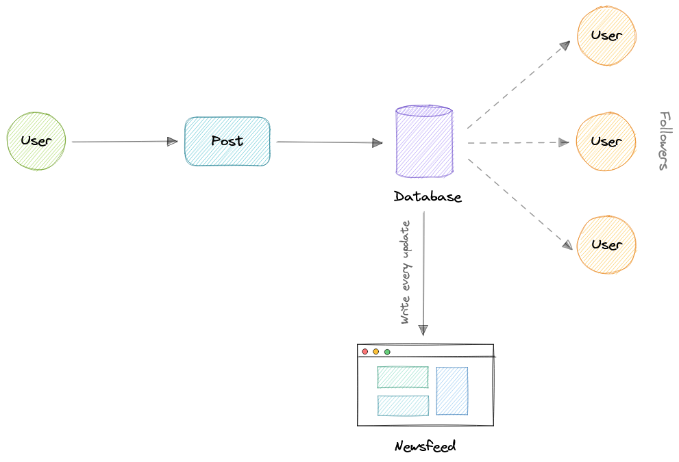 newsfeed-push-model