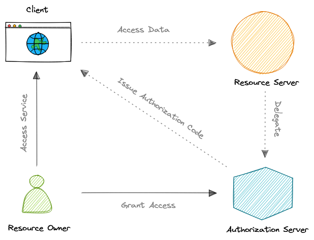 oauth2