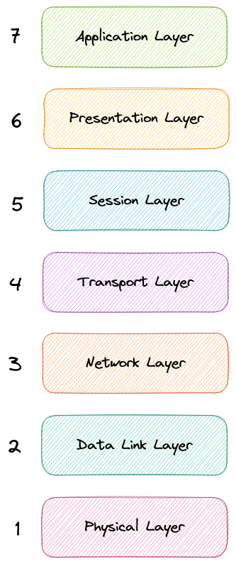 osi-model