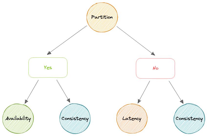 pacelc-theorem