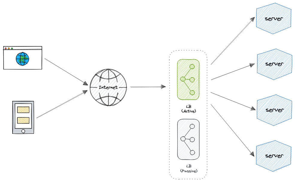 redundant-load-balancing