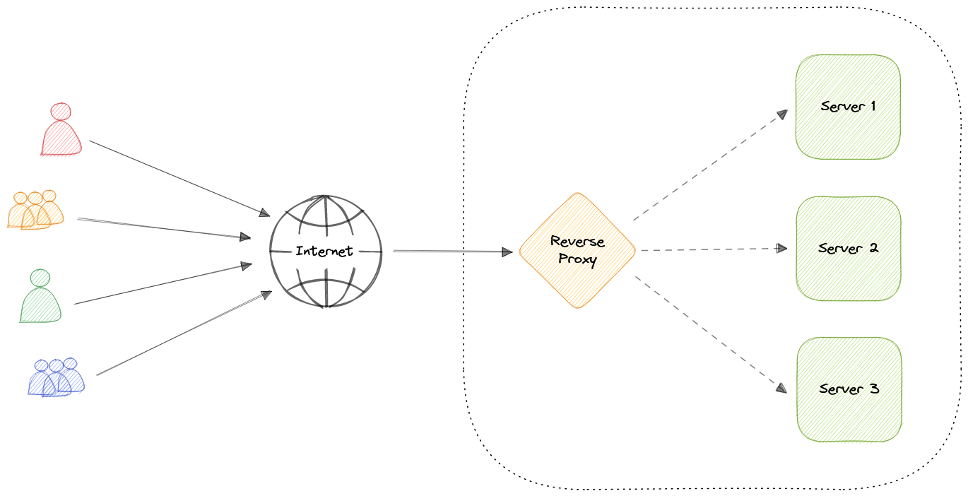 reverse-proxy