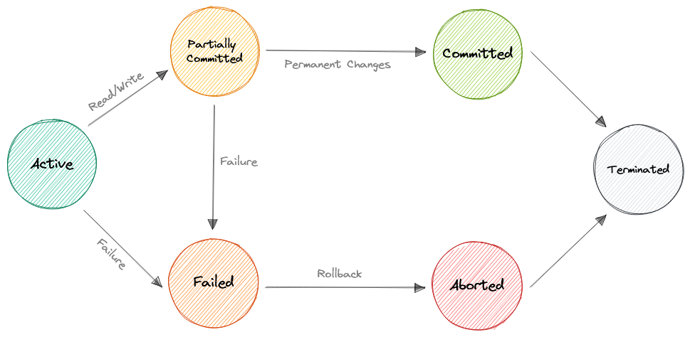 transaction-states