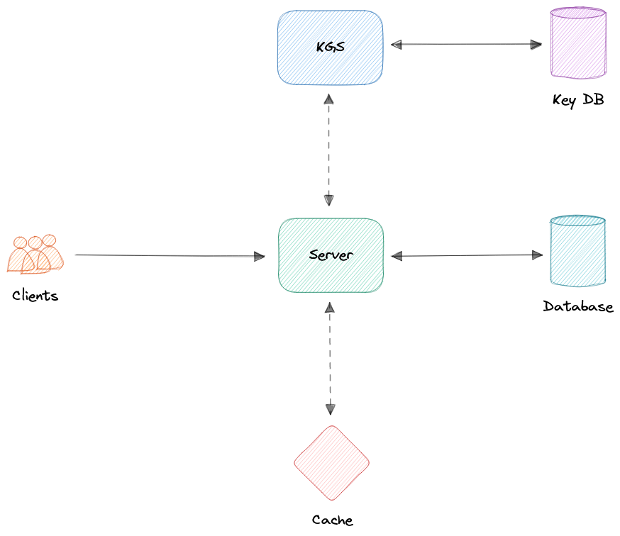 url-shortener-basic-design