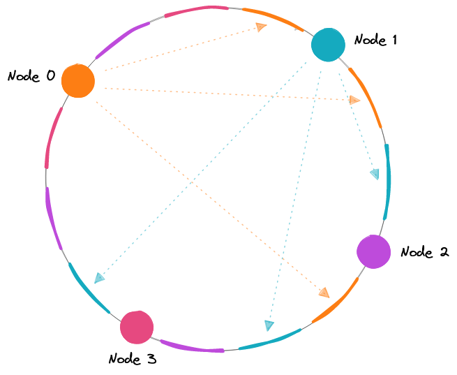 virtual-nodes